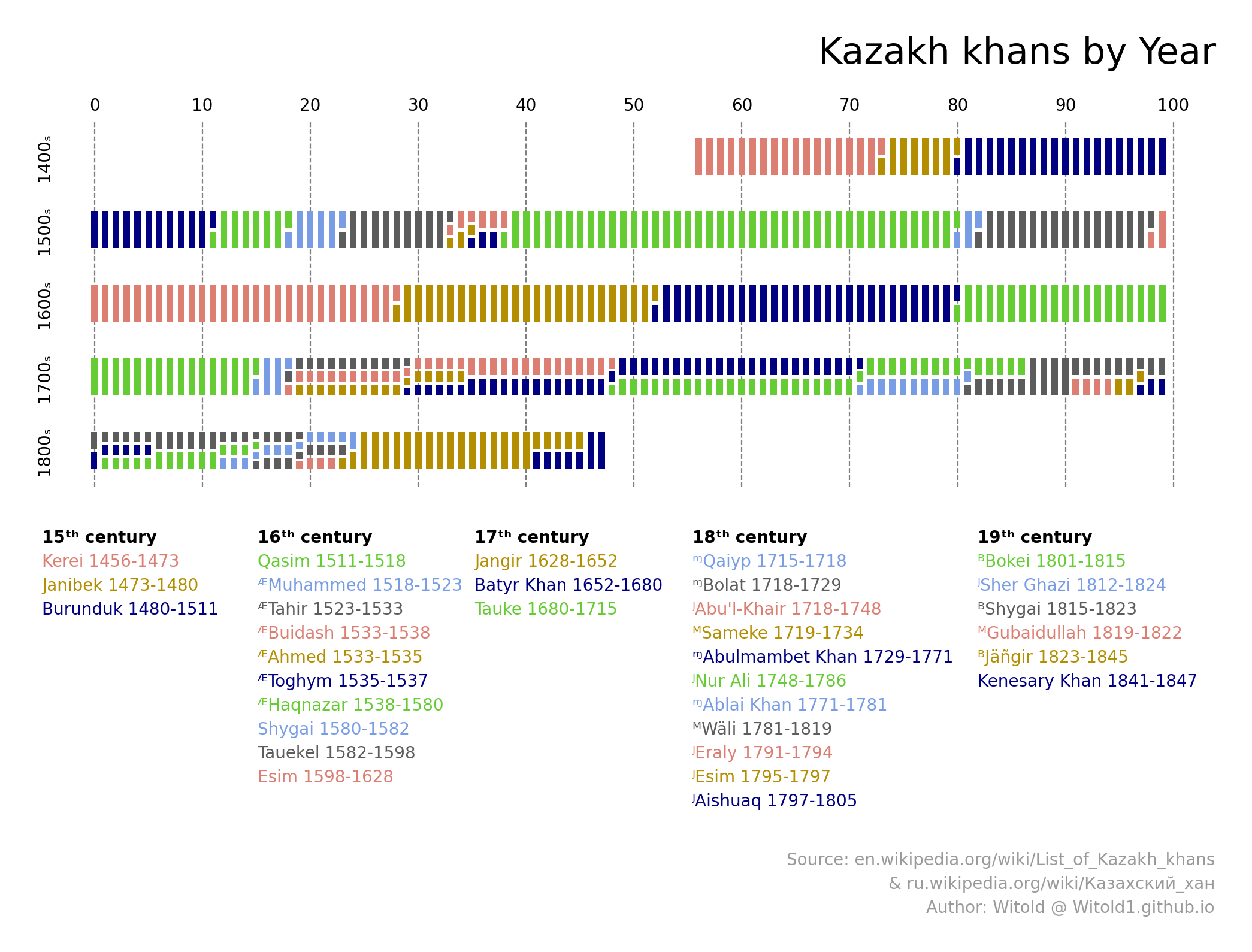 Timeline of Kazakh Khans by Year (white theme | raster format, .png)️