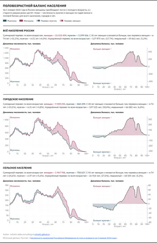 Selected demographic profiles of Russia