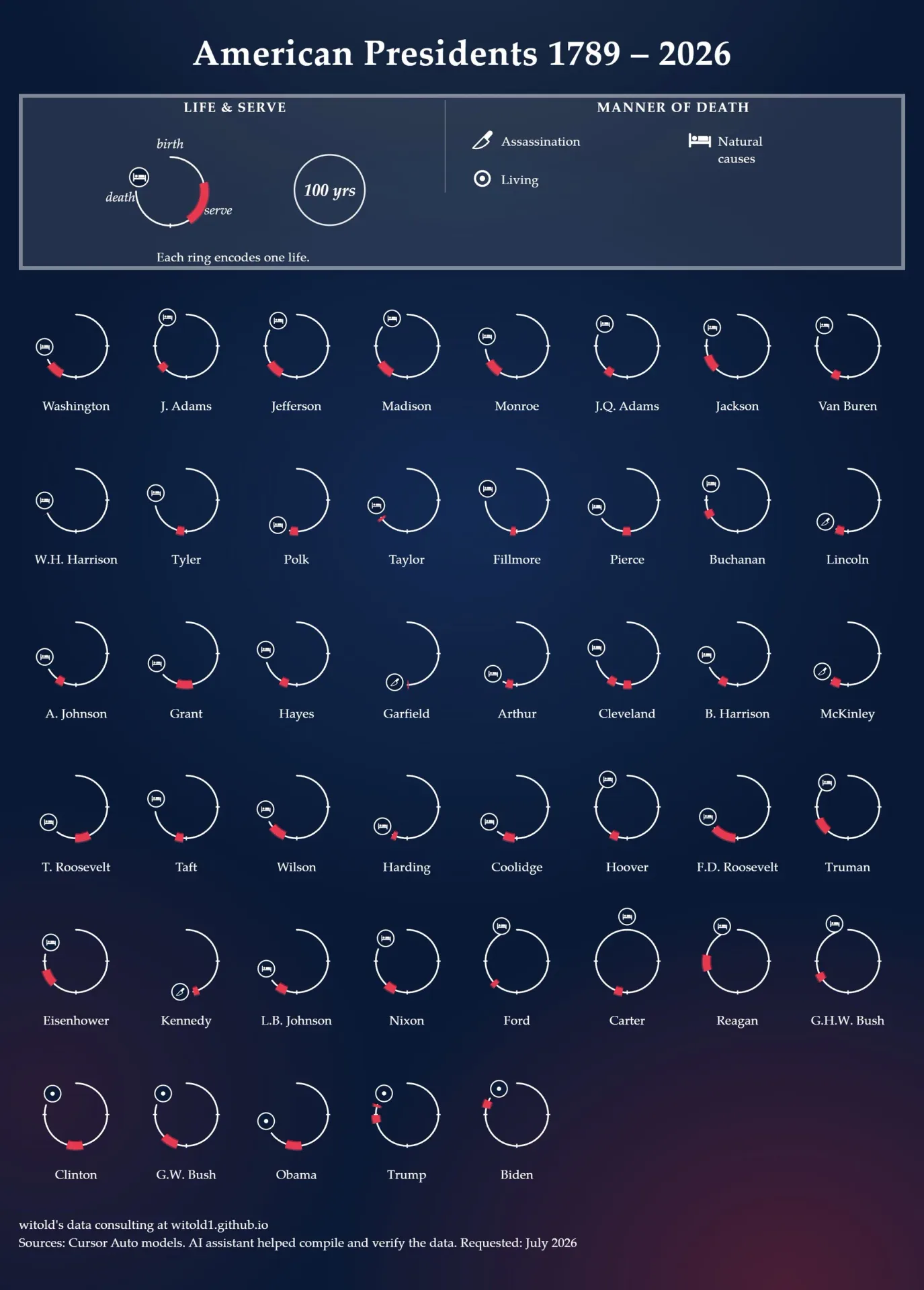 Circular lifetime and service chart of American presidents