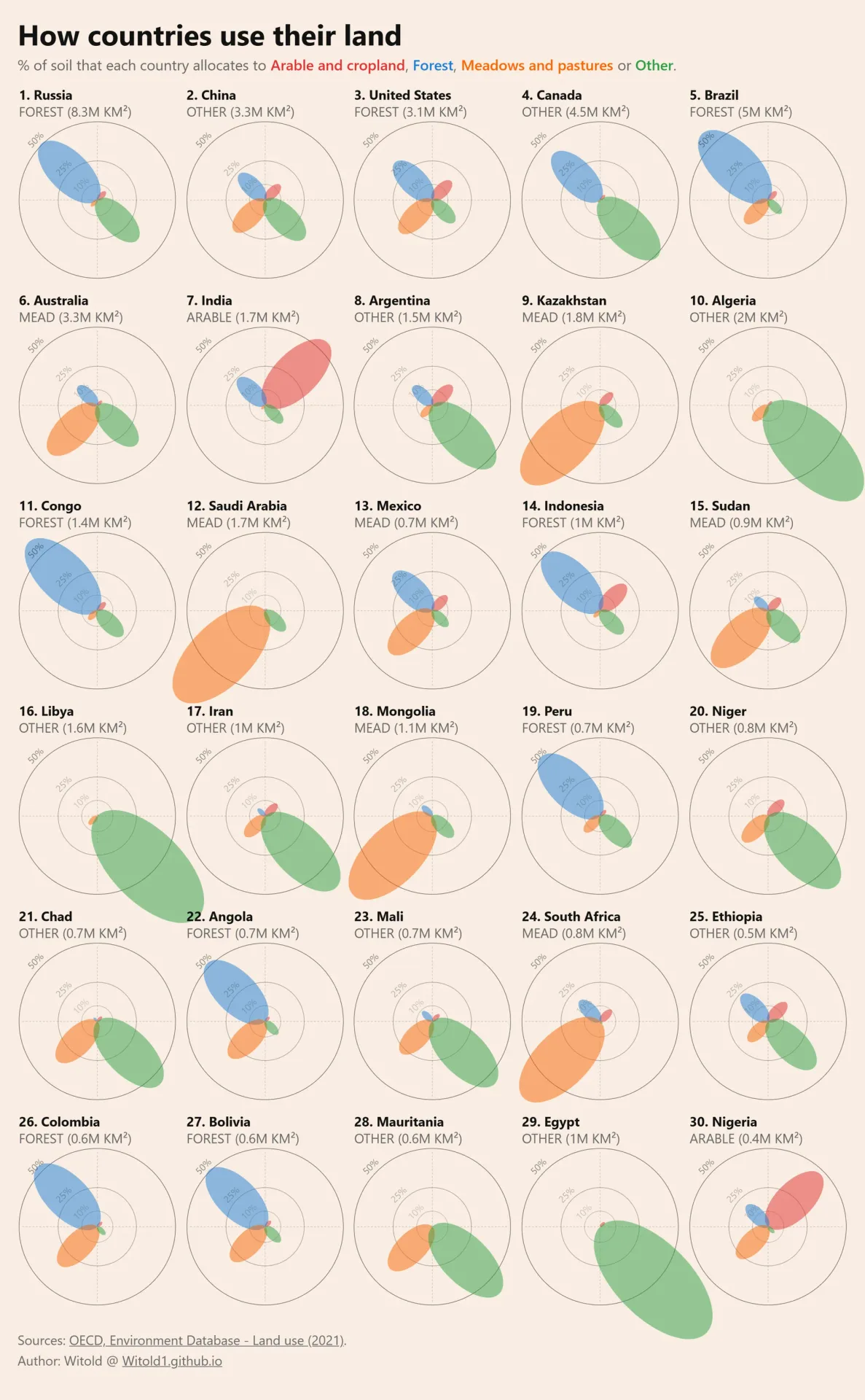 Light theme petals chart of land use for the largest countries