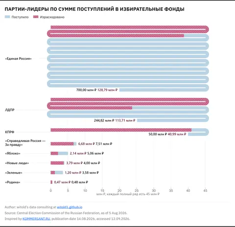 Campaign cash of political parties in the 2026 Russian parliamentary elections